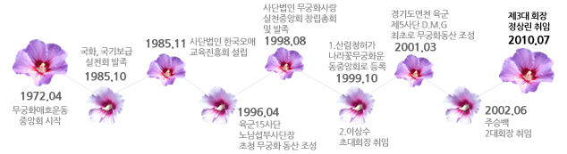 1972.04 무궁화애호운동중앙회 시작부터 2010.07 제3대 회장 정상린 취임까지의 주요 연혁을 무궁화 그림으로 표현한 도표